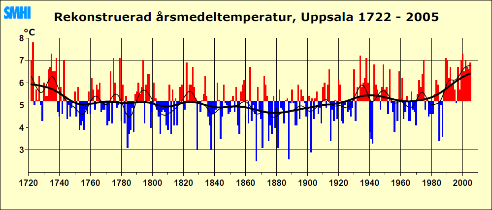 Temperature Data for Uppsala, Sweden, Covering 1722 - 2005