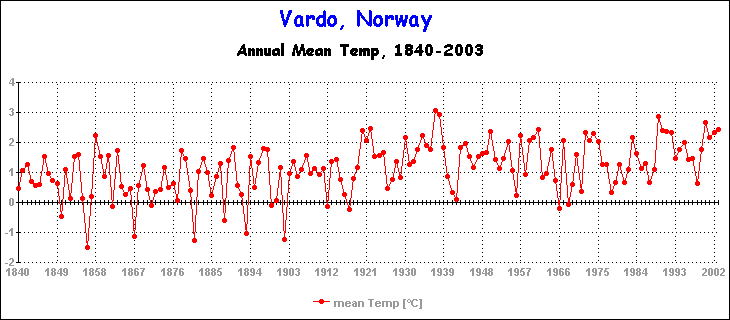 Temperature Data for Vardo, Norway, Covering 1840 - 2003