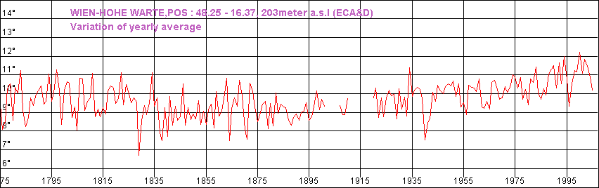 Temperature Data for Vienna, Austria, Covering 1775 - 2005