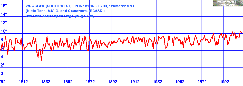 Temperature Data for Wroclaw, Poland, Covering 1792 - 2008