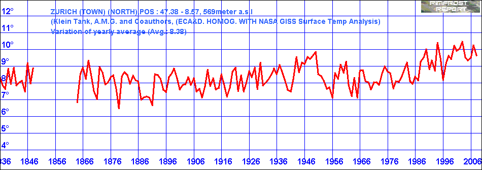 Temperature Data for Zurich, Switzerland, Covering 1836 - 2008
