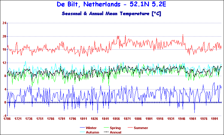 Temperature Data for De Bilt, Netherlands, Covering 1706 - 2000
