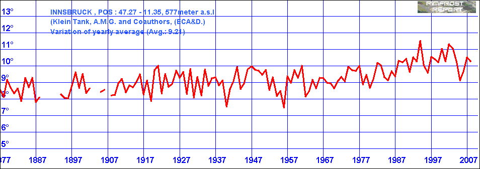Temperature Data for Innsbruck, Austria, Covering 1877 - 2008