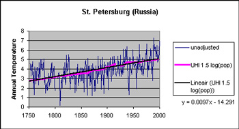 Temperature Graph for St Petersburg, Russia