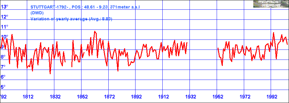 Temperature Data for Stuttgart, Germany, Covering 1792 - 2004