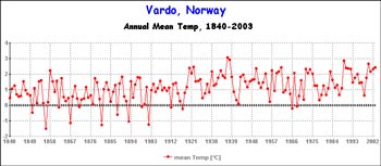 Temperature Graph for Vardo, Norway