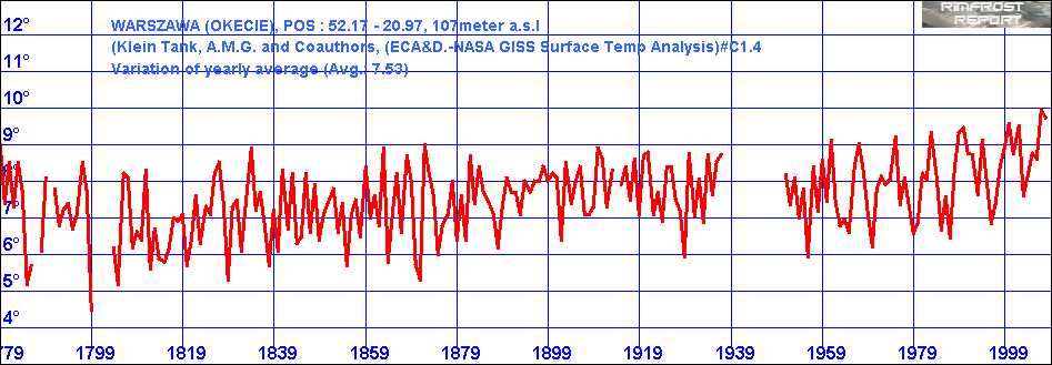 Temperature Data for Warsaw, Poland, Covering 1779 - 2009